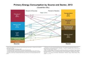 US Energy Flows 2013