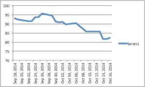 WTI mid Sep-mid Oct 2014