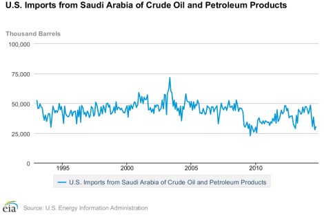 Saudi Oil Imports